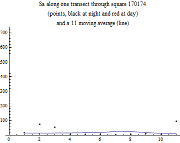 Graphics:Sa along one transect through square 170174 (points, black at night and red at day) and a 11 moving average (line)